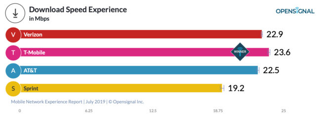 opensignal-download-speeds-july-2019