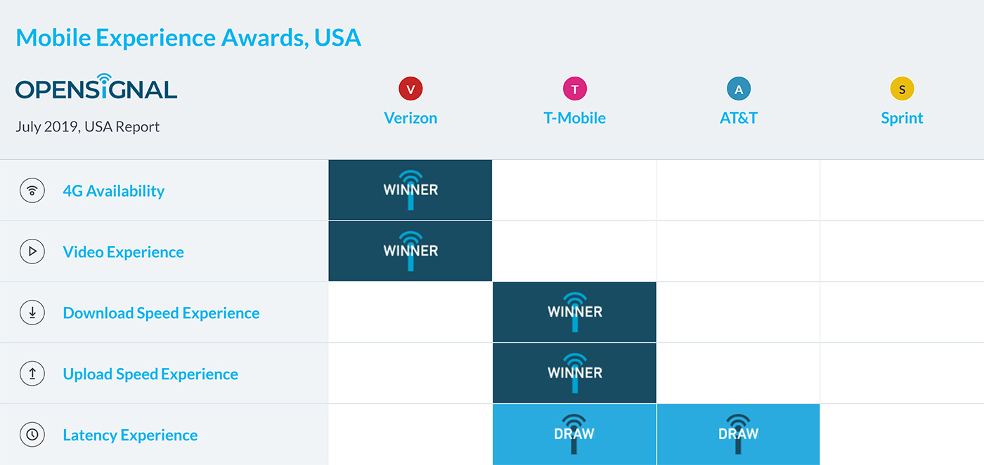 TMobile puts up fastest download and upload speeds in new network