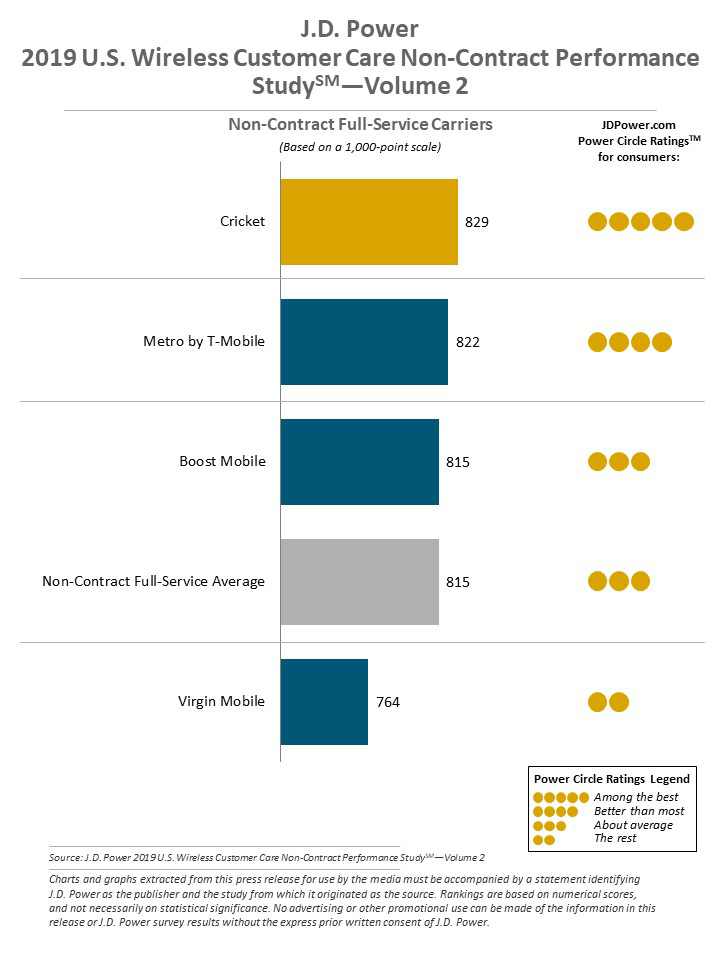 T Mobile Finishes First In J D Power Customer Care Report For 18th