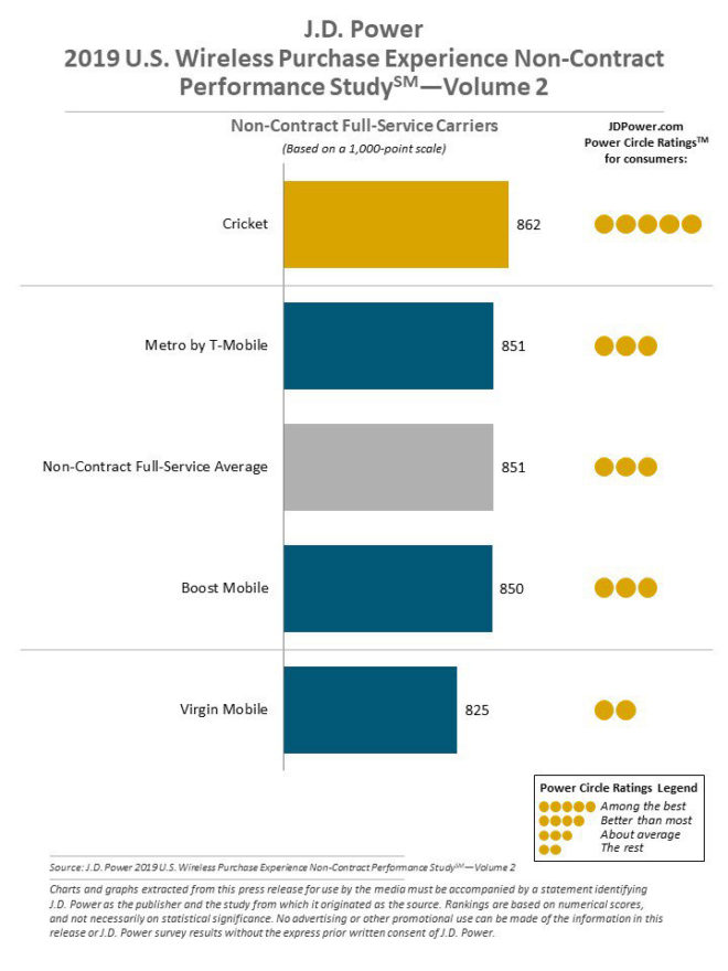 jd-power-wireless-purchase-experience-prepaid-aug-2019