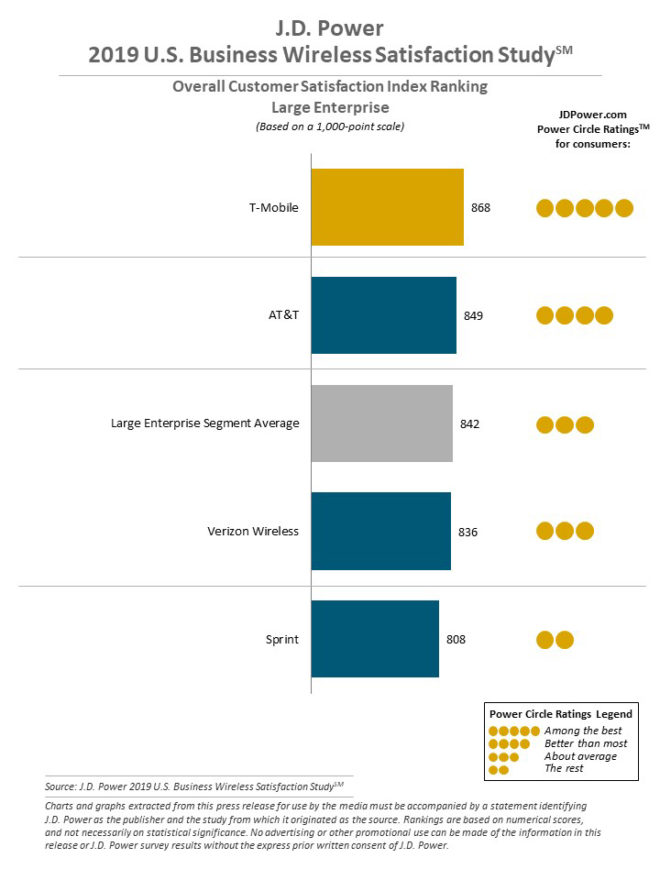 tmobile-jd-power-2019-business-wireless