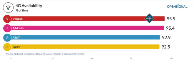 opensignal-4g-availability-jan-2020