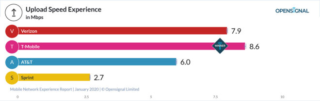 opensignal-uploads-jan-2020