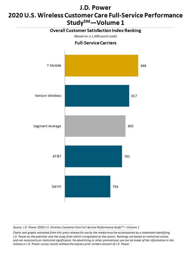 jd-power-customer-care-postpaid-2020