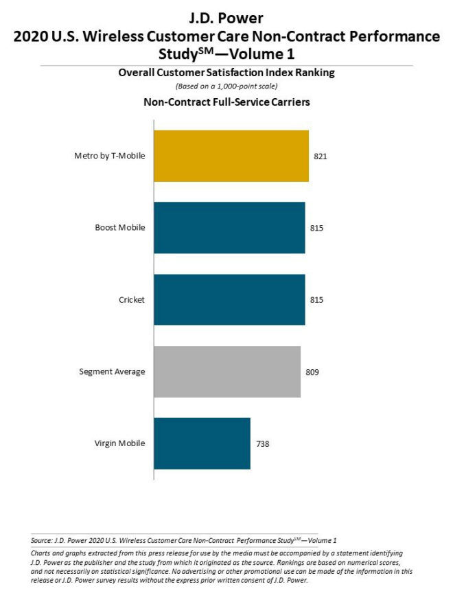 jd-power-customer-care-prepaid-2020