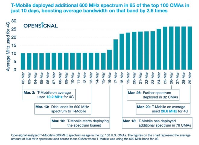 tmobile-added-600mhz-spectrum-chart