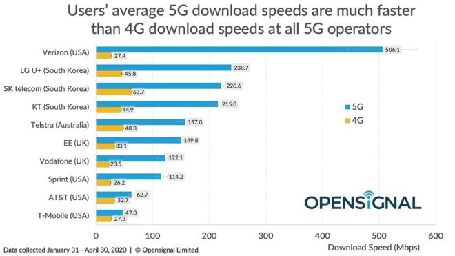 5g-carriers-speed-compare