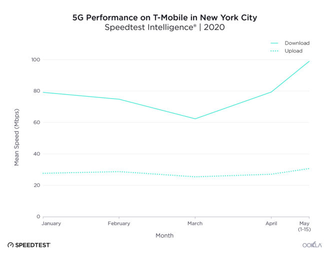 tmobile-5g-nyc-speeds