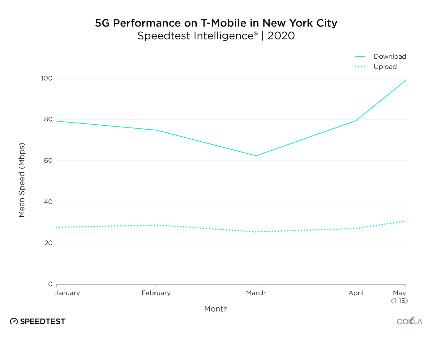 https://www.tmonews.com/wp-content/uploads/2020/05/tmobile-5g-nyc-speeds.jpg