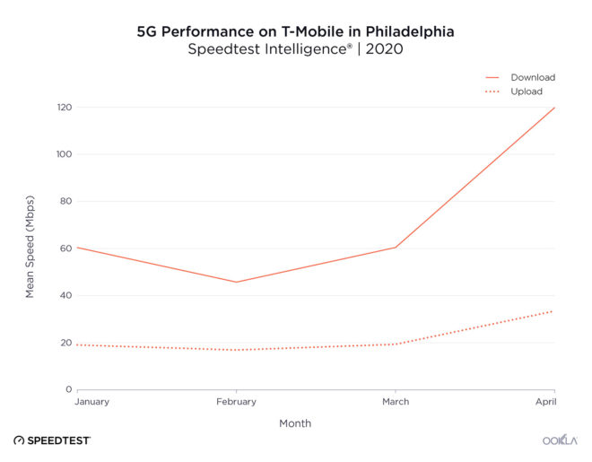 tmobile-5g-philadelphia-speeds