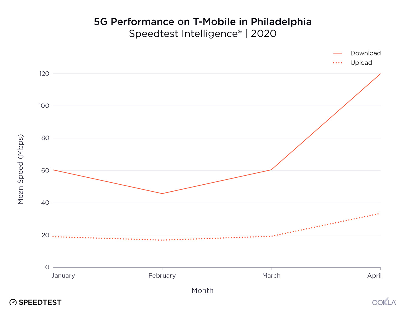 https://www.tmonews.com/wp-content/uploads/2020/05/tmobile-5g-philadelphia-speeds.jpg