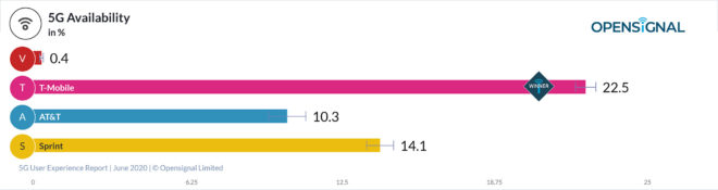 opensignal-5g-report-availability-june