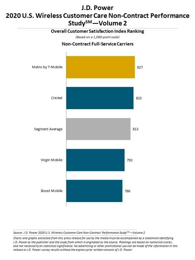 jd-power-metro-tmobile-customer-care-2020-2
