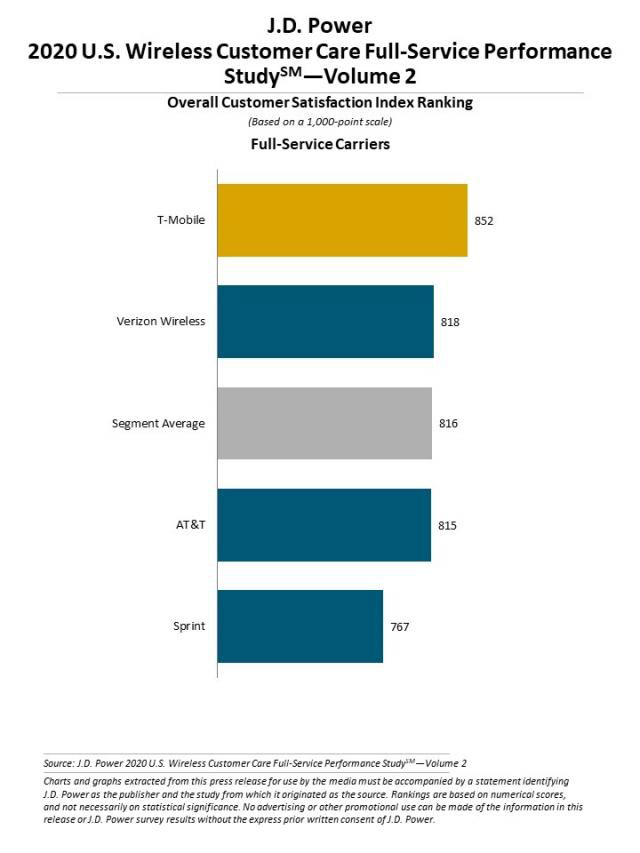 jd-power-tmobile-customer-care-report-2