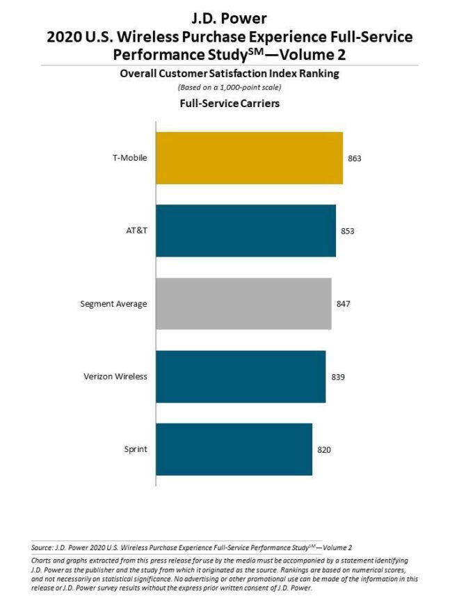 jd-power-wireless-purchase-experience-postpaid-august-2020