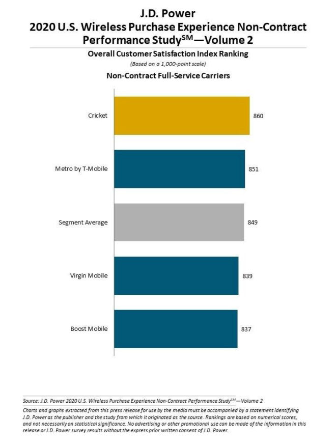 jd-power-wireless-purchase-experience-prepaid-august-2020