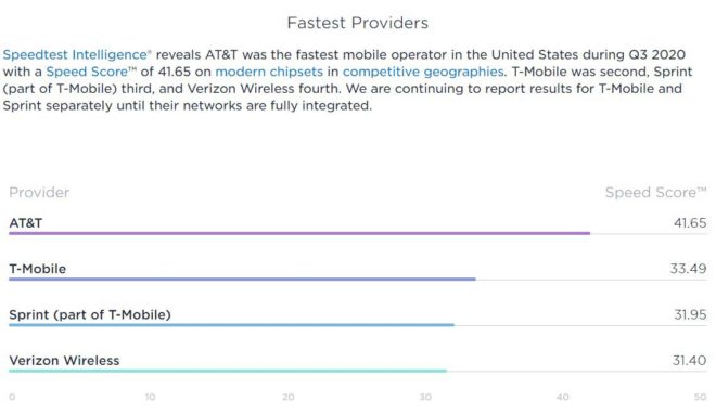 ookla-fastest-providers-q3-2020