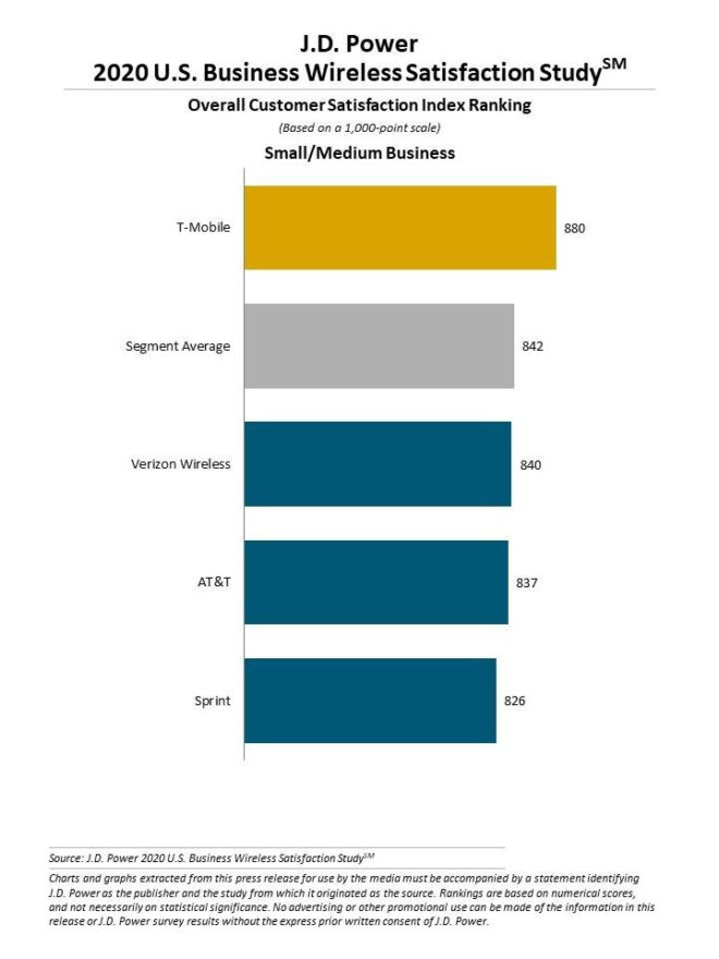 tmobile-jd-power-small-med-business-2020