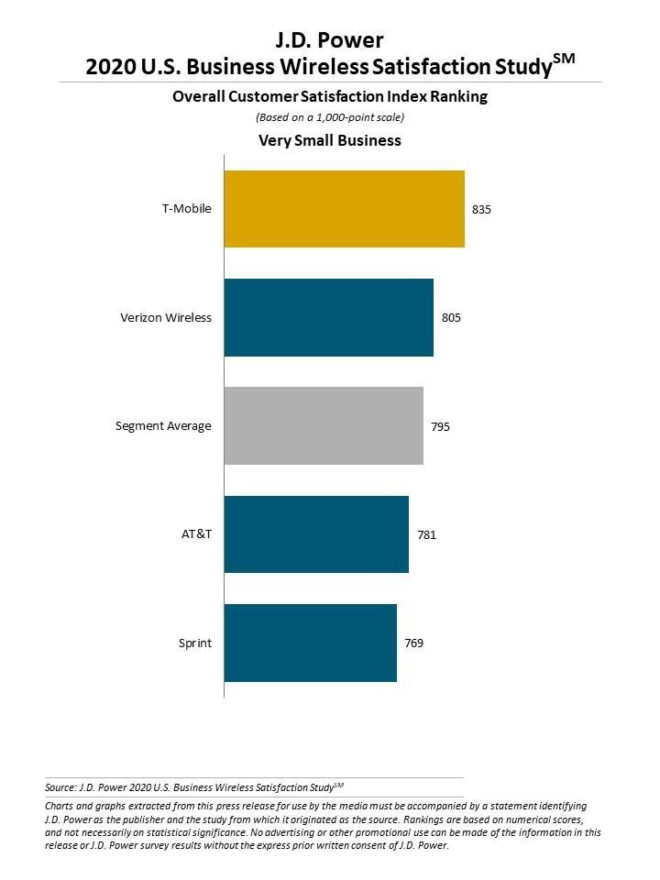 tmobile-jd-power-very-small-2020