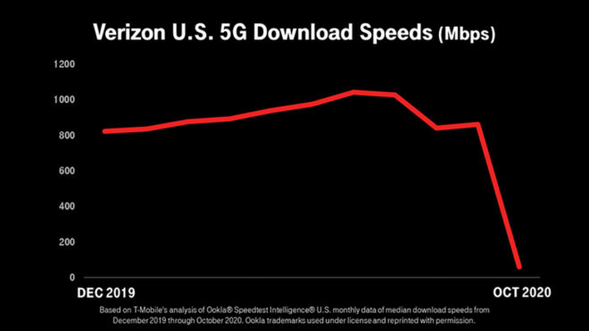 verizon-5g-speeds-tmobile