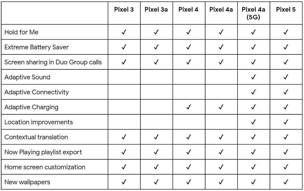 Google's new Pixel update brings battery improvements, Adaptive Sound
