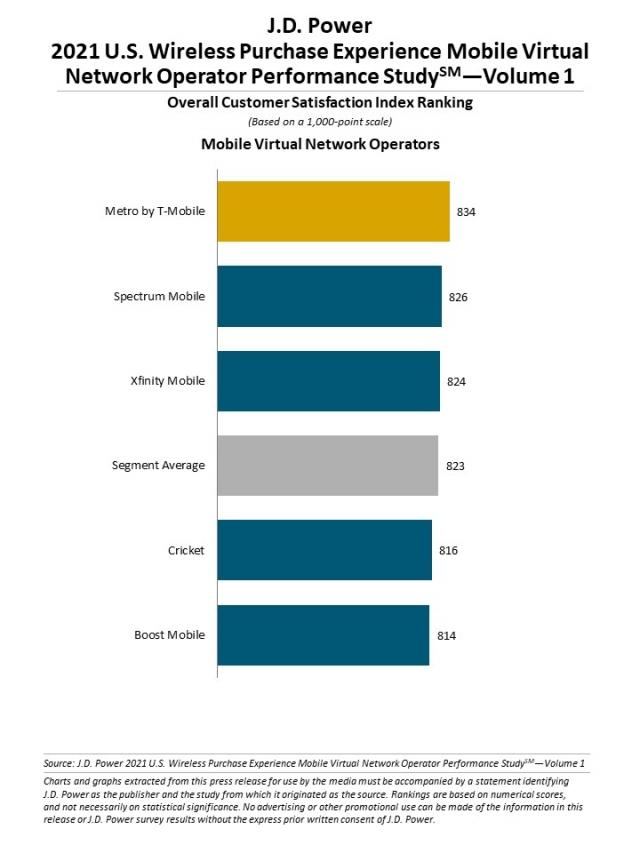 t-mobile-metro-by-t-mobile-top-new-jd-power-study