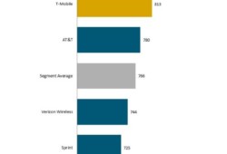 t-mobile-metro-by-t-mobile-top-new-jd-power-study