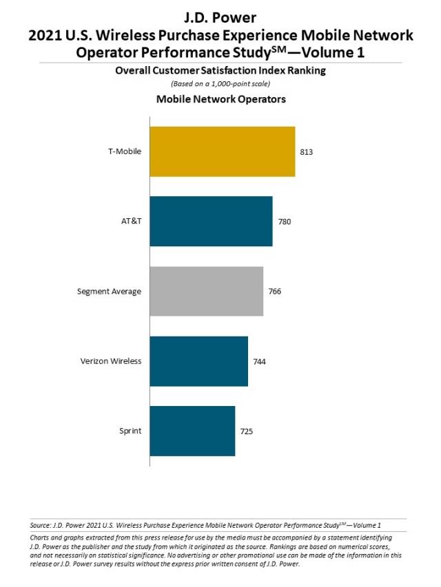 t-mobile-metro-by-t-mobile-top-new-jd-power-study