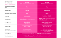T Mobile Unveils New Magenta Max Plan With No Throttling Tmonews
