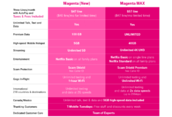 t-mobile-unveils-new-magenta-max-plan