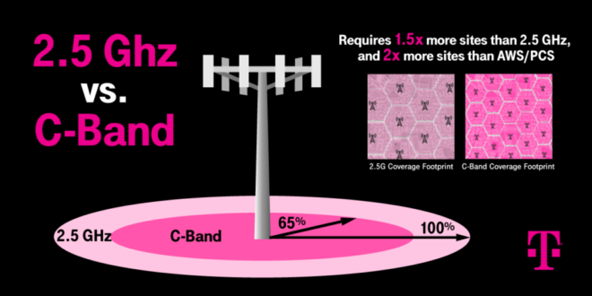 t-mobile-c-band-auction-win-solidifies-leadership