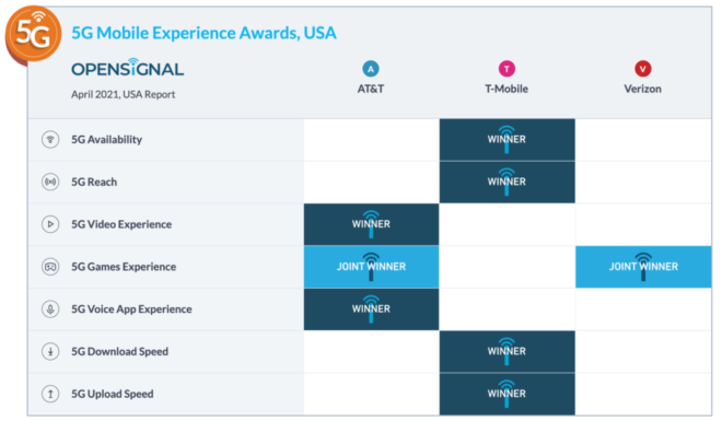 t-mobile-third-recognition-this-month-5g-speed-availability