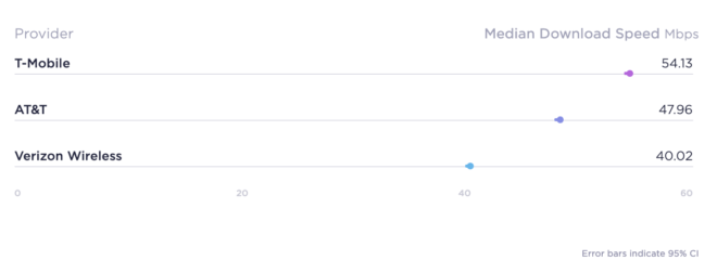 ookla-confirms-t-mobile-leading