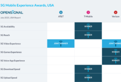 t-mobile-fastest-most-available-5g-network