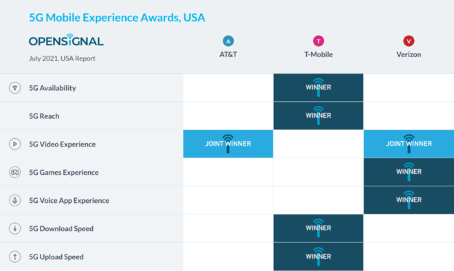 t-mobile-fastest-most-available-5g-network