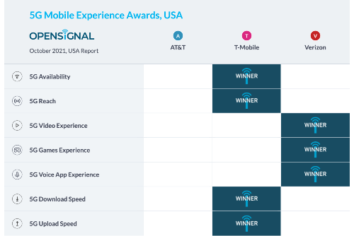 opensignal-t-mobile-q3-report