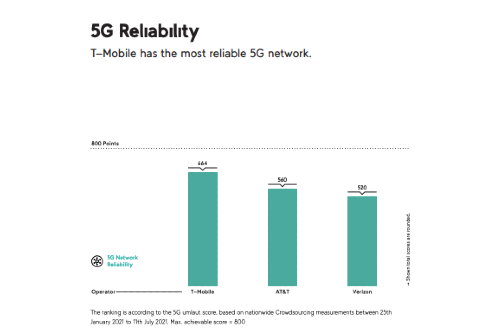 umlaut-t-mobile-5g-reliability