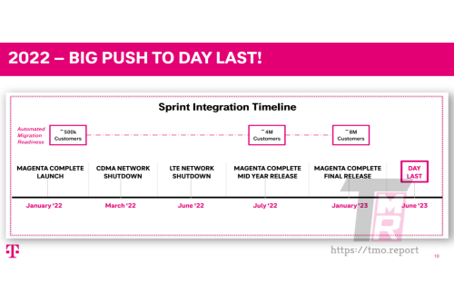 sprint-migration-timeline