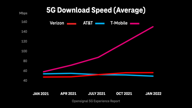 t-mobile-opensignal-5g-experience-report