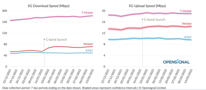 opensignal-5g-speed